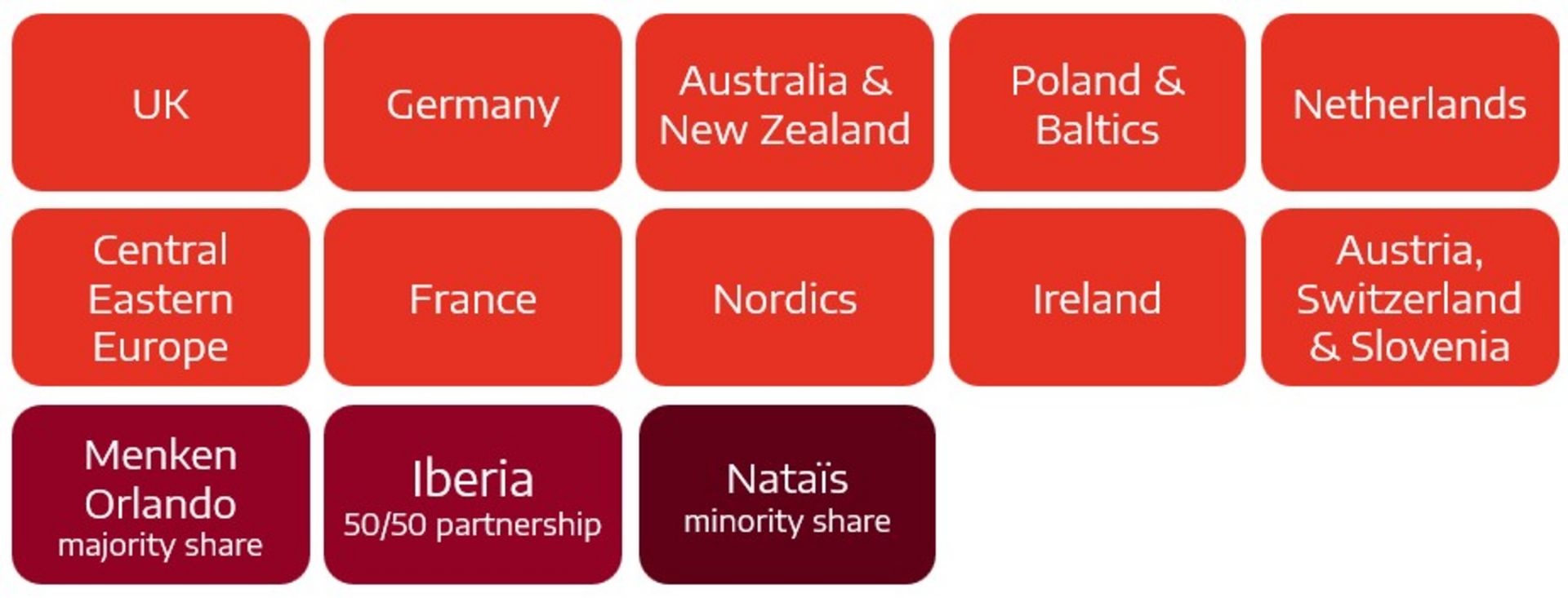 Graphic showing Intersnack Management Units and locations. It lists regions and partnerships in red boxes: UK, Germany, Australia & New Zealand, Poland & Baltics, Netherlands, Central Eastern Europe, France, Nordics, Ireland, Austria-Switzerland-Slovenia. Below, three partnership boxes: Menken Orlando (majority share), Iberia (50/50 partnership), and Nataïs (minority share).